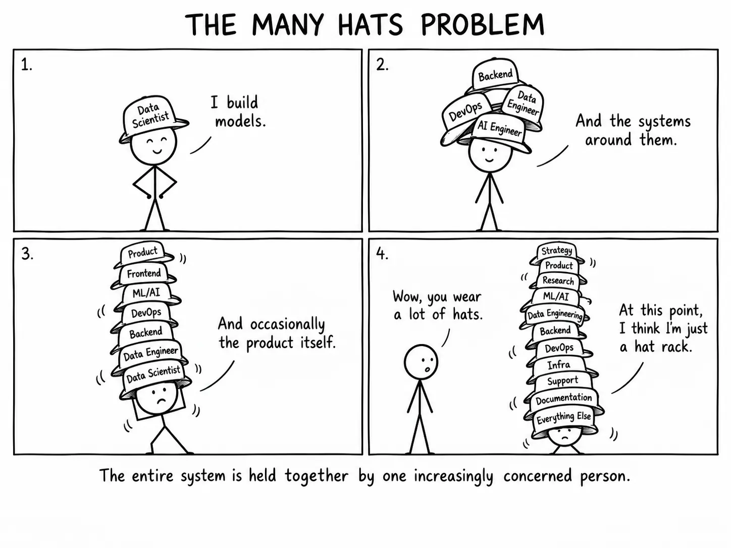 Four-panel comic titled The Many Hats Problem. 1: a stick figure in a Data Scientist cap says “I build models.” 2: wearing Backend, Data Engineer, DevOps and AI Engineer hats, he says “And the systems around them.” 3: under a tall wobbling stack of hats he says “And occasionally the product itself.” 4: a friend says “Wow, you wear a lot of hats.” He replies from under a dozen hats, “At this point, I think I’m just a hat rack.” Caption: The entire system is held together by one increasingly concerned person.